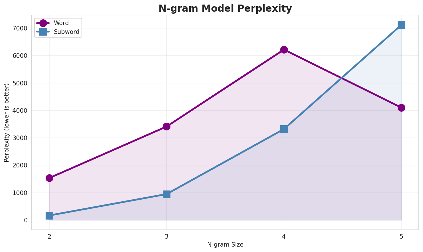 N-gram Perplexity
