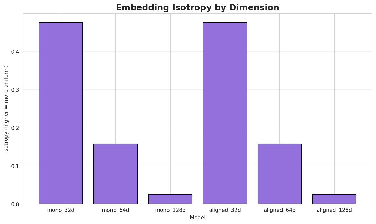 Embedding Isotropy