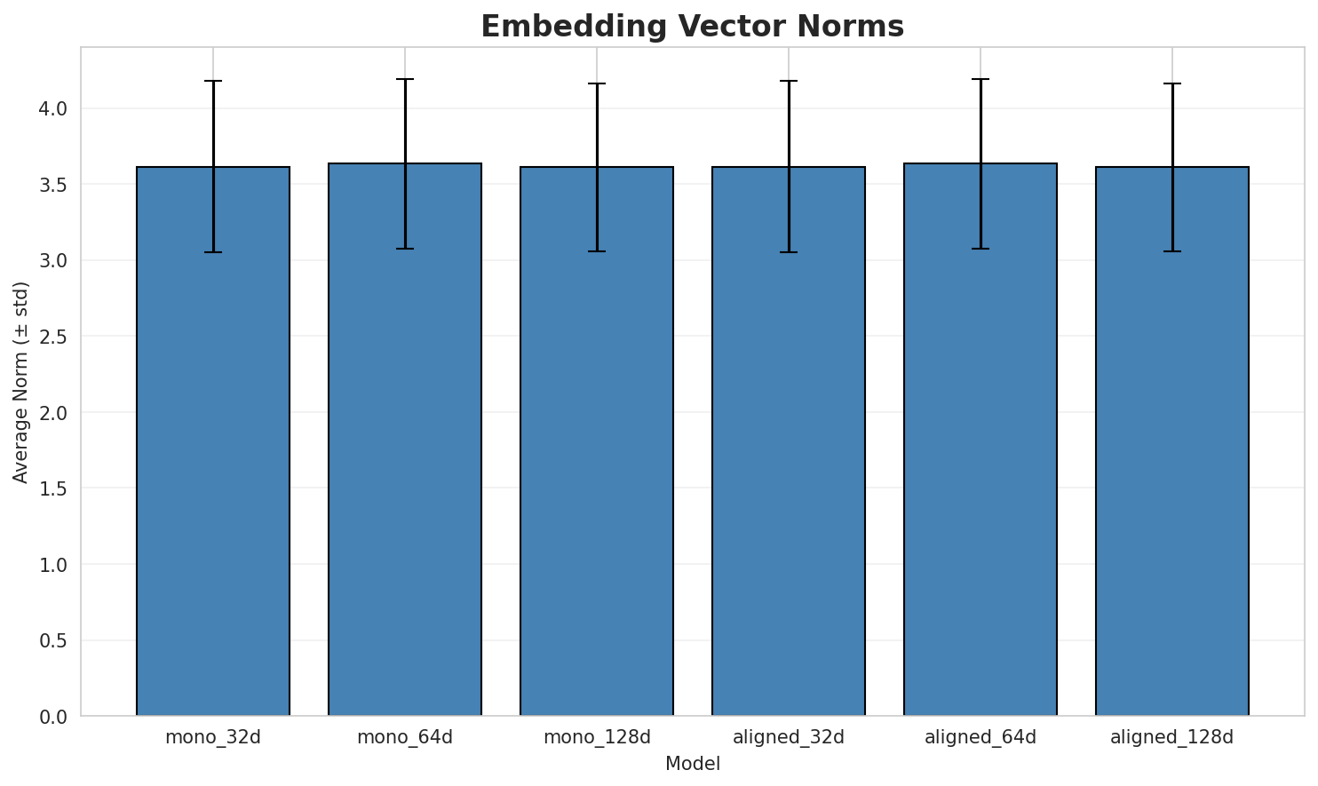 embedding_norms.png