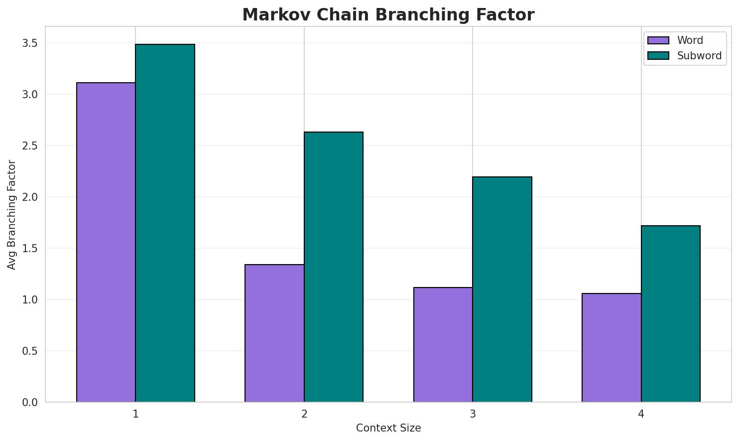 Markov Branching