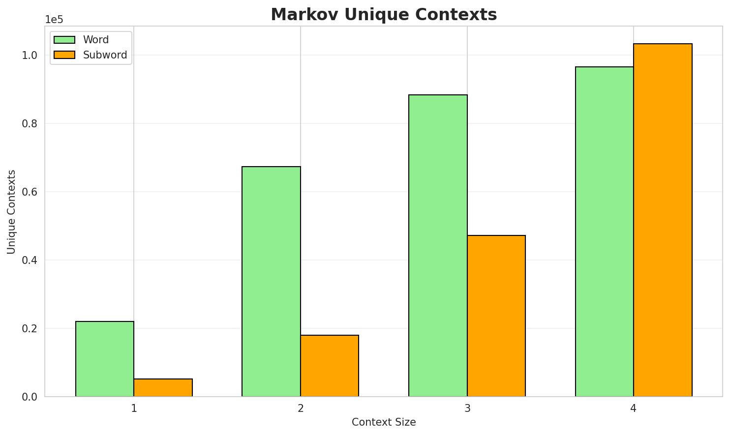 Markov Contexts