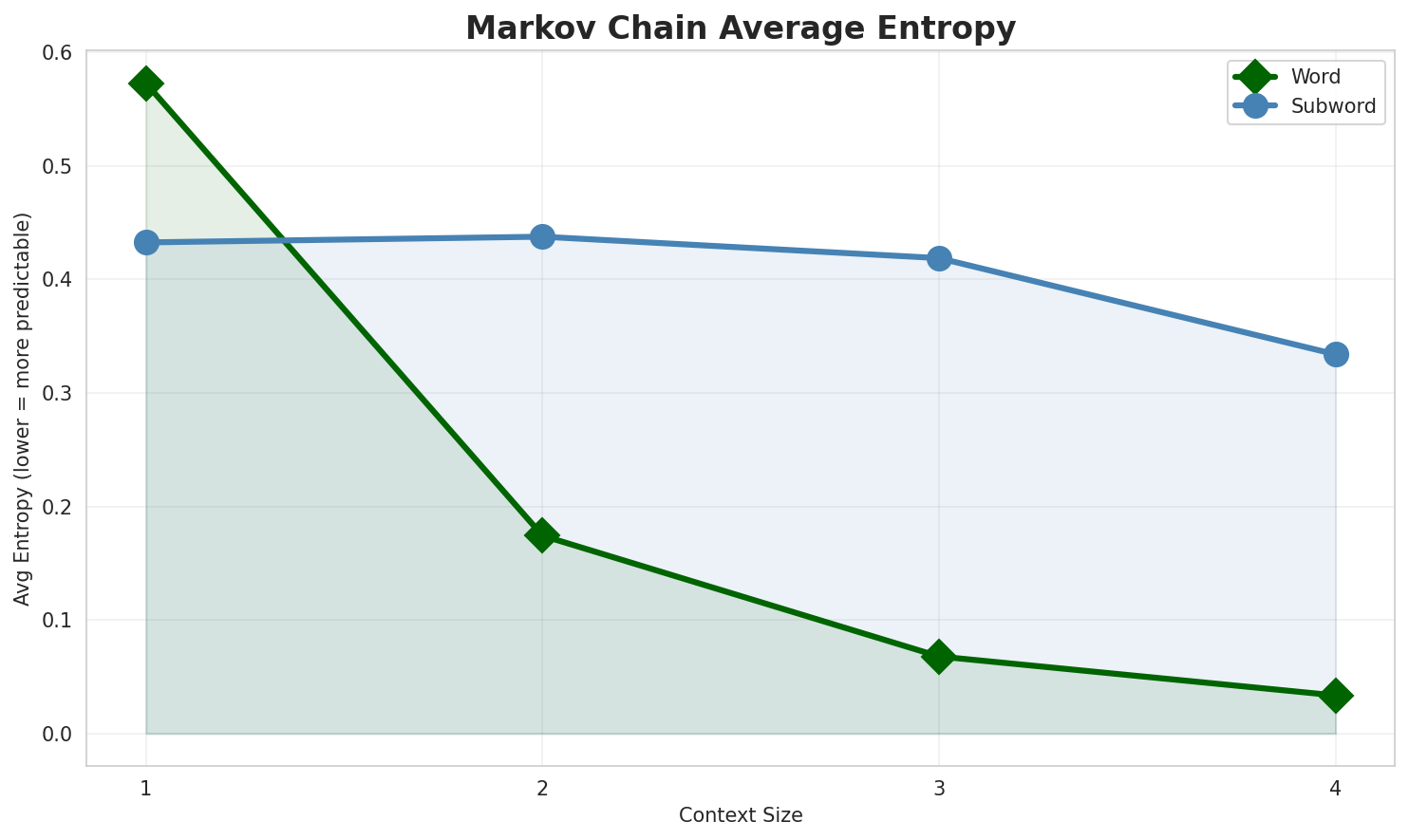 Markov Entropy