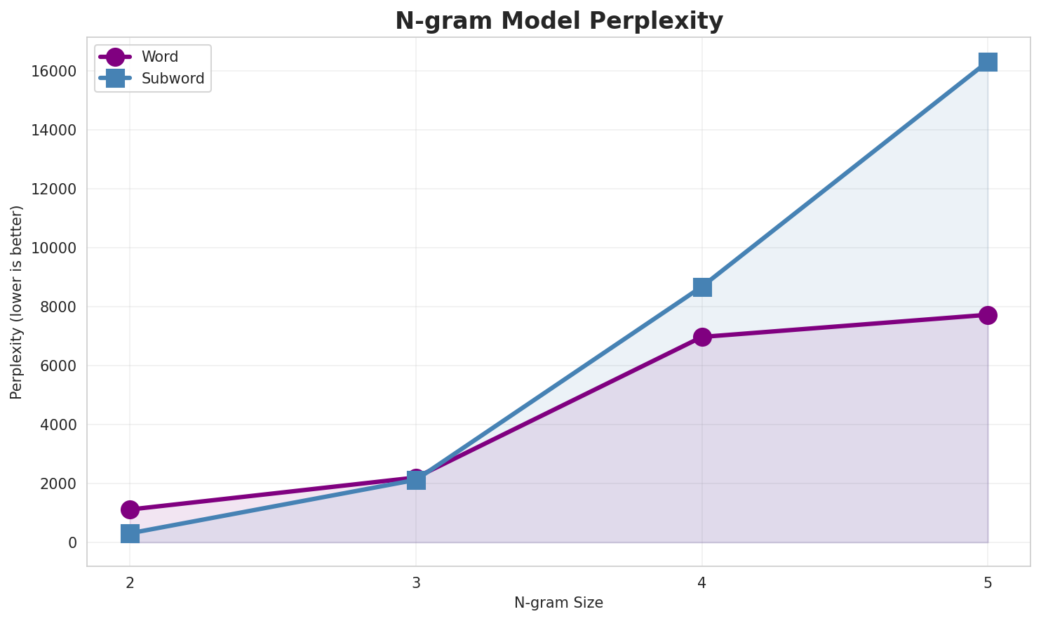 N-gram Perplexity