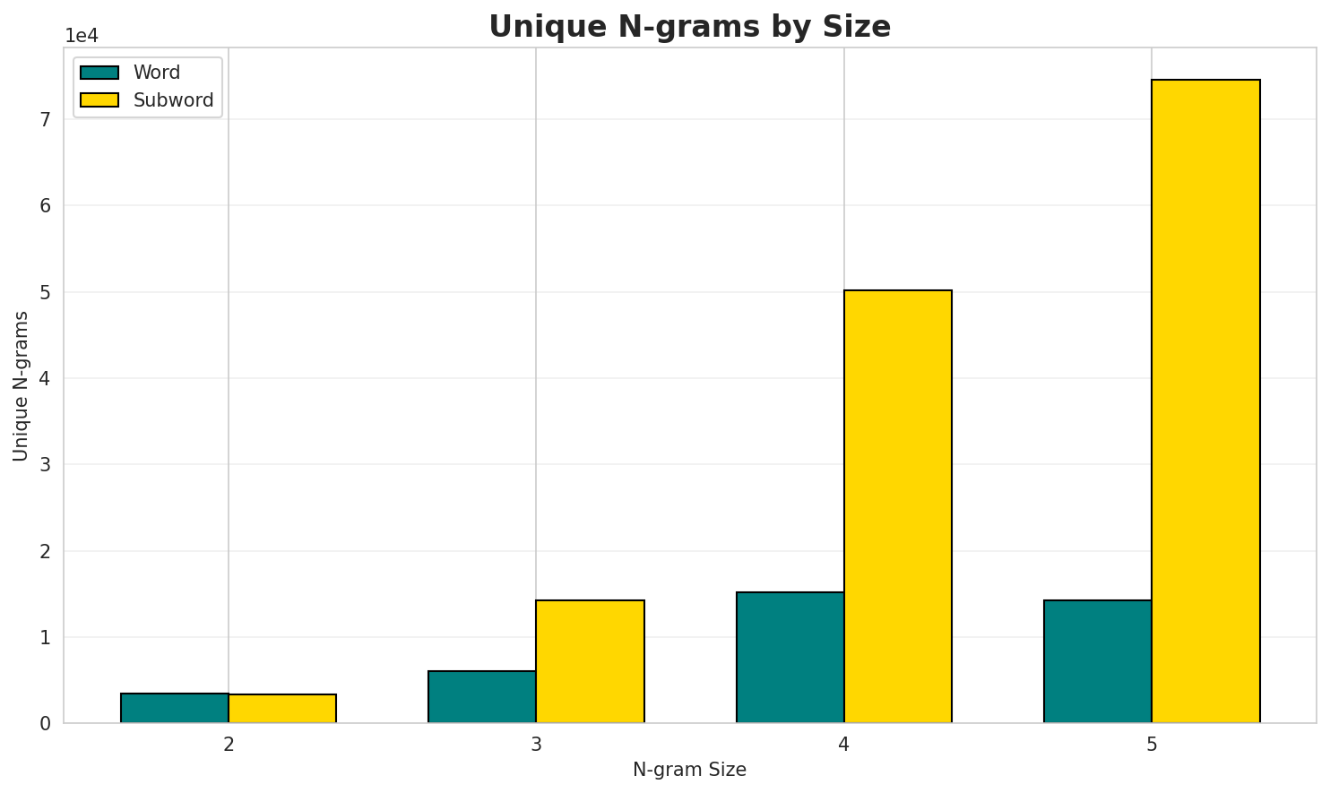 N-gram Unique