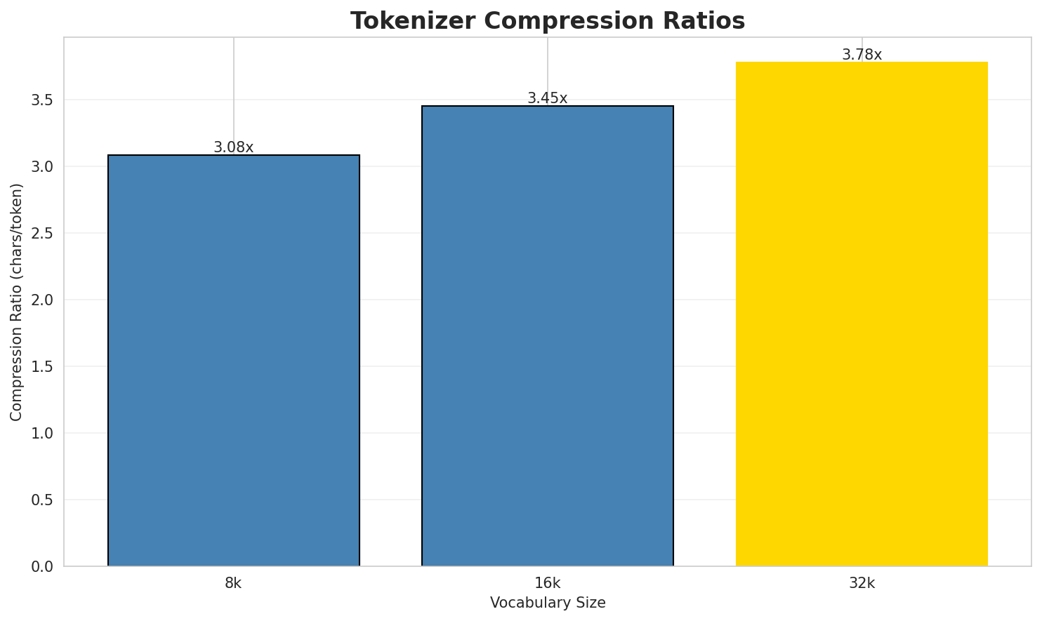 Tokenizer Compression