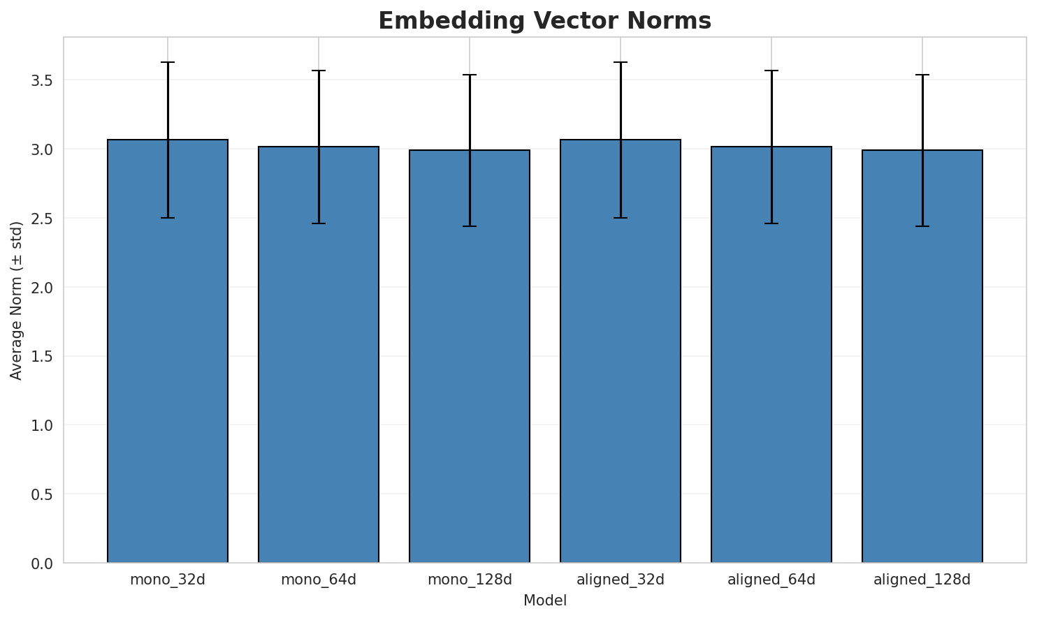 embedding_norms.png