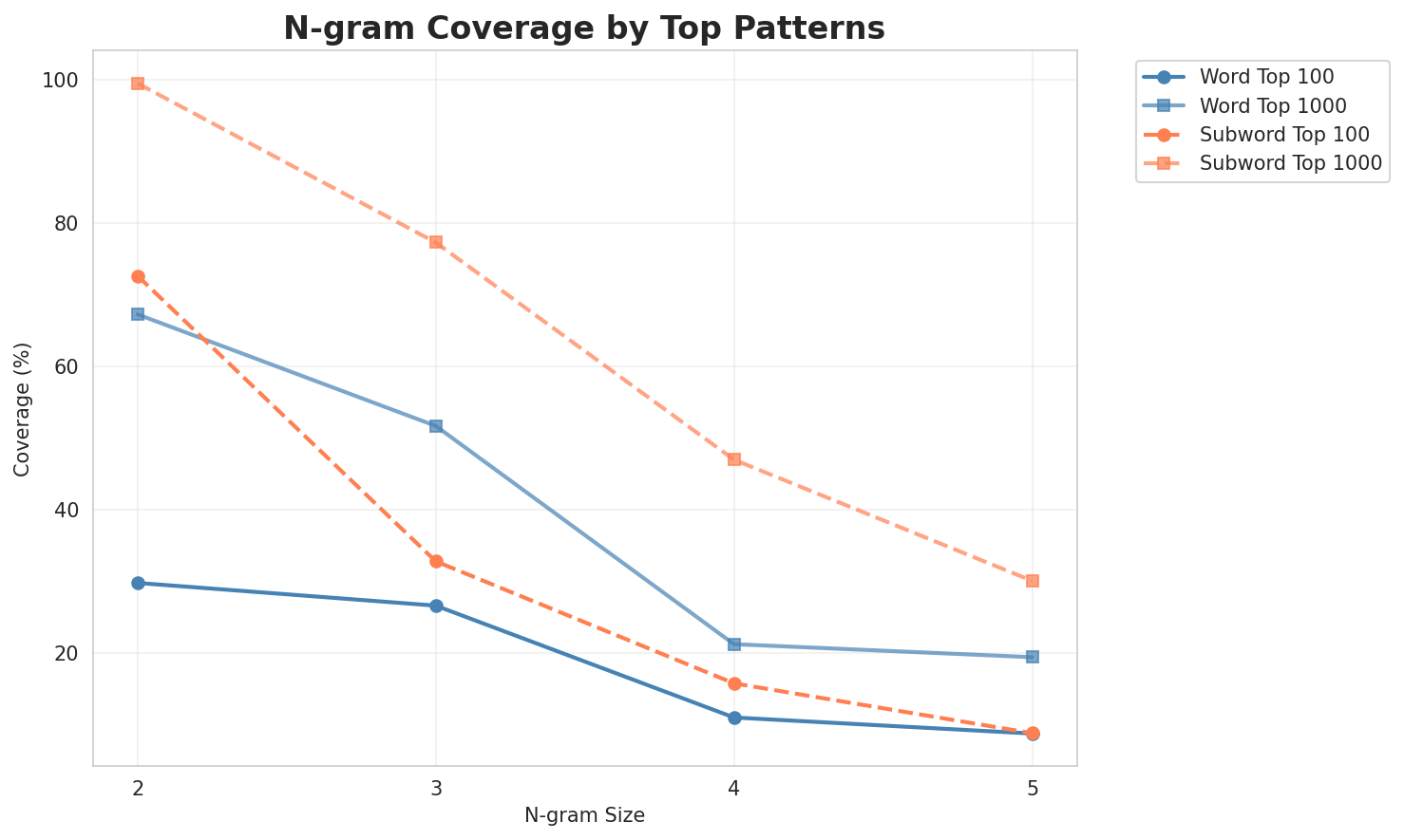 N-gram Coverage