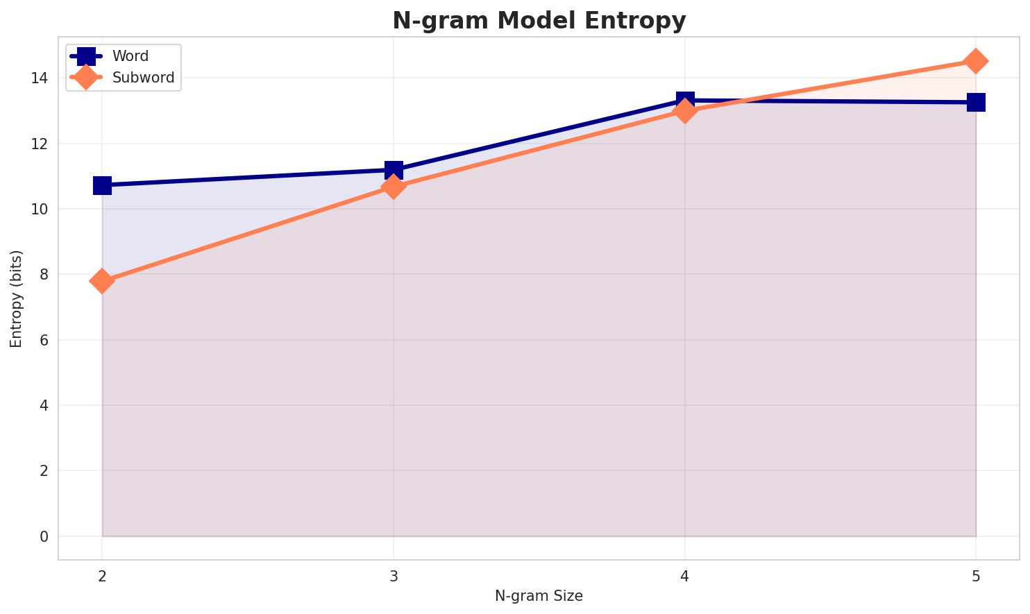 ngram_entropy.png