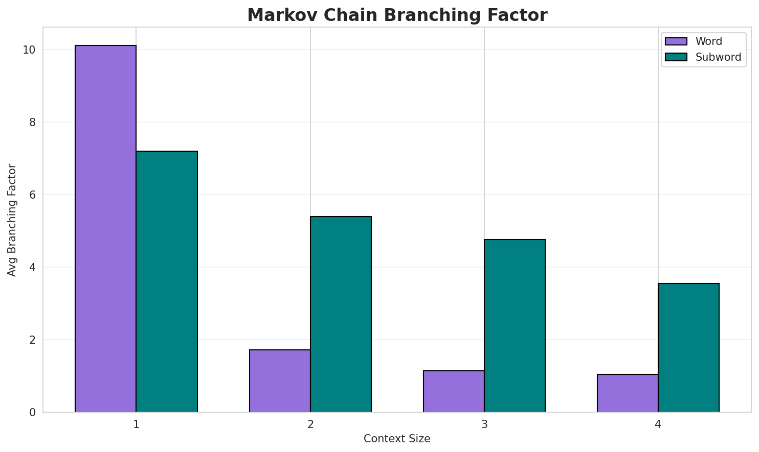 Markov Branching