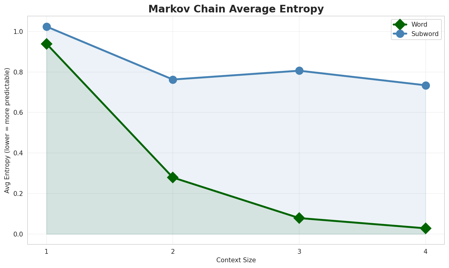 Markov Entropy