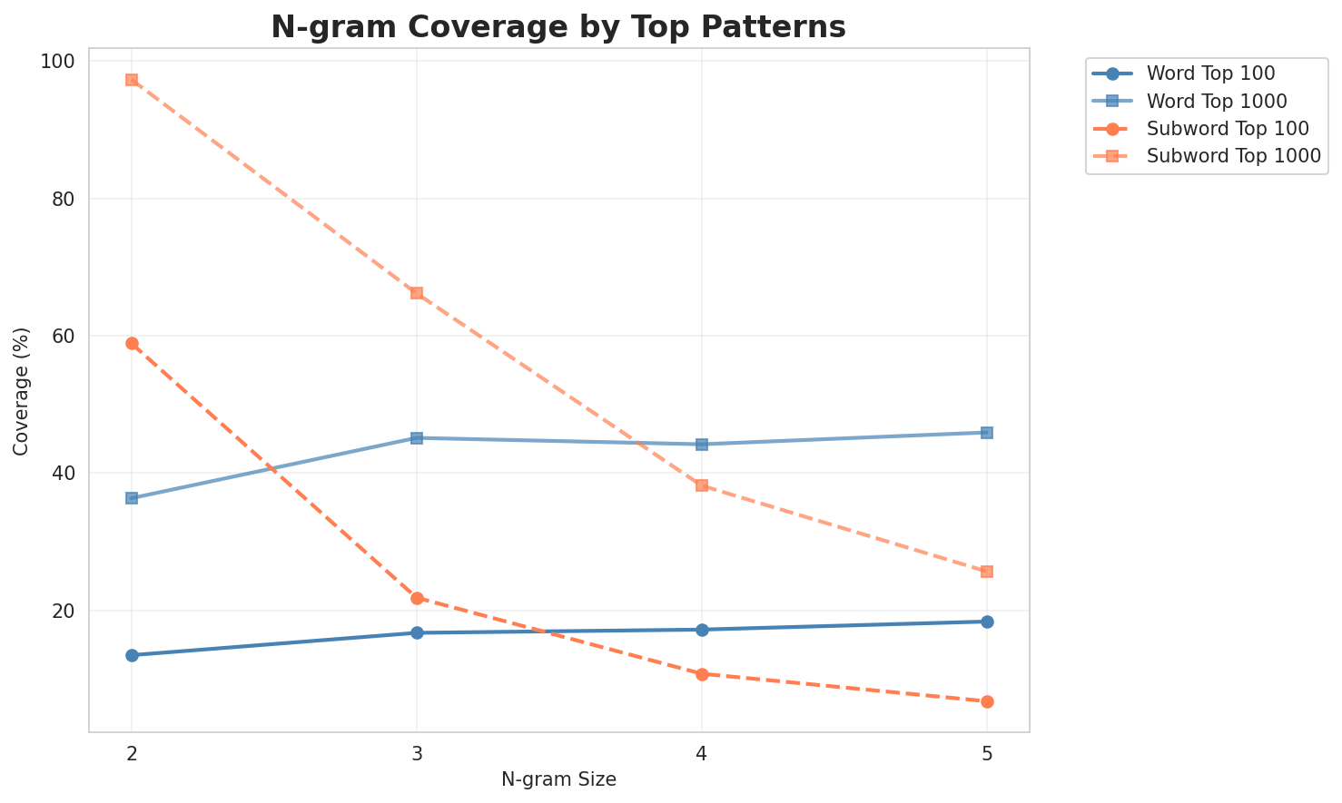 N-gram Coverage