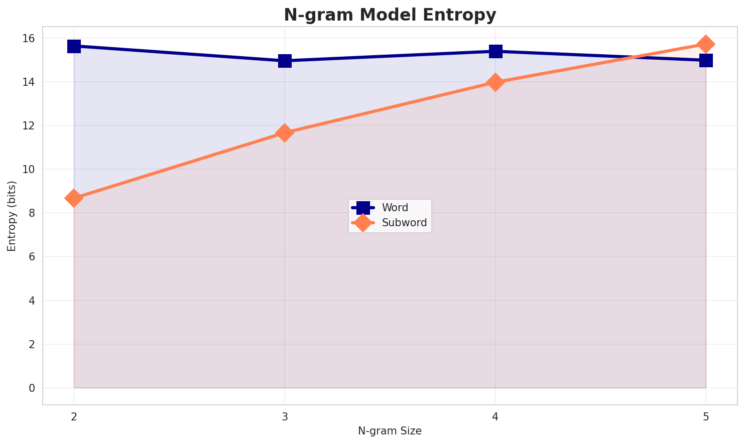 ngram_entropy.png