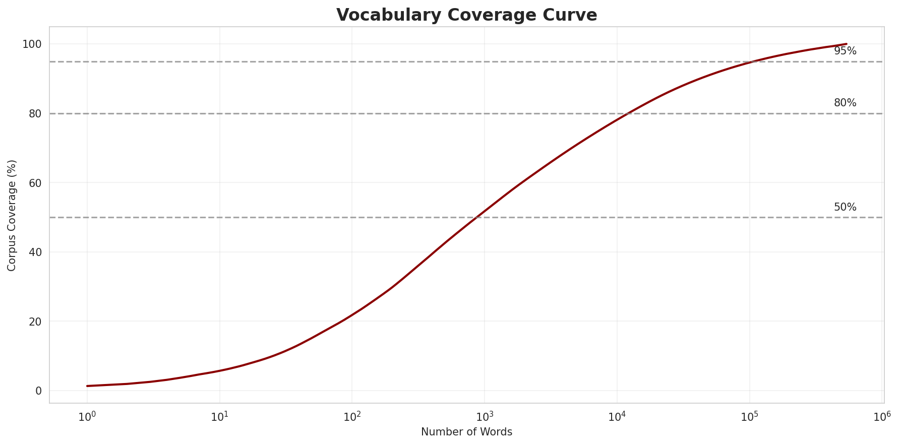 Coverage Curve