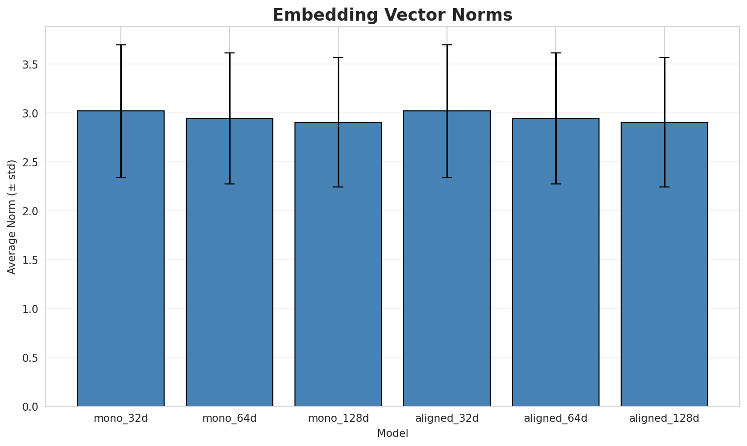 embedding_norms.png
