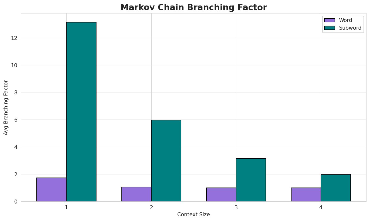 Markov Branching