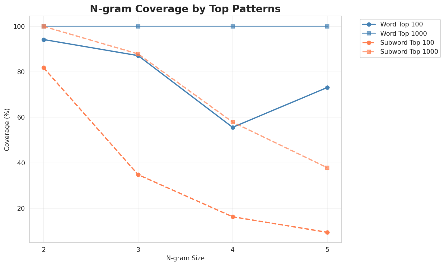 N-gram Coverage