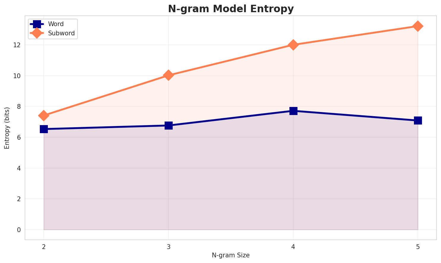 ngram_entropy.png