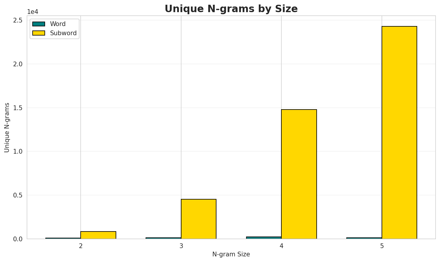 N-gram Unique