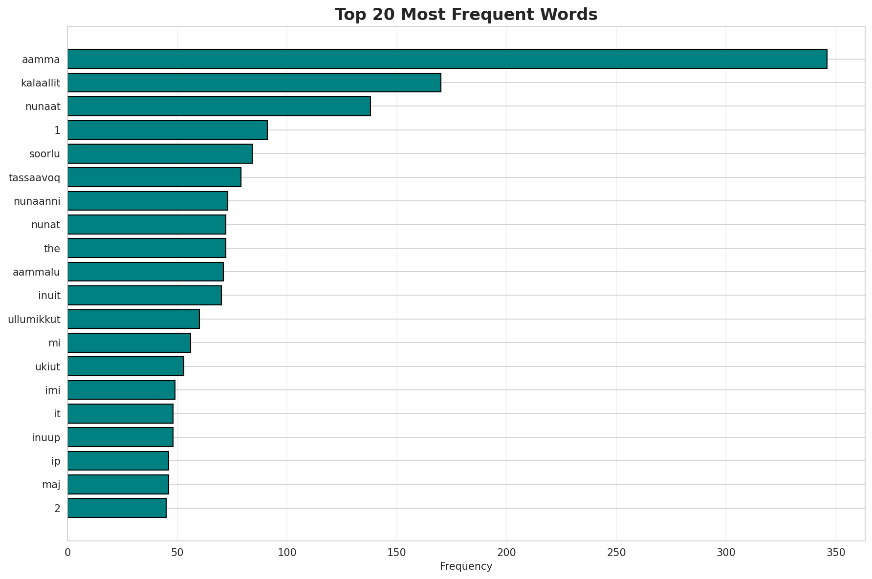 Top Words