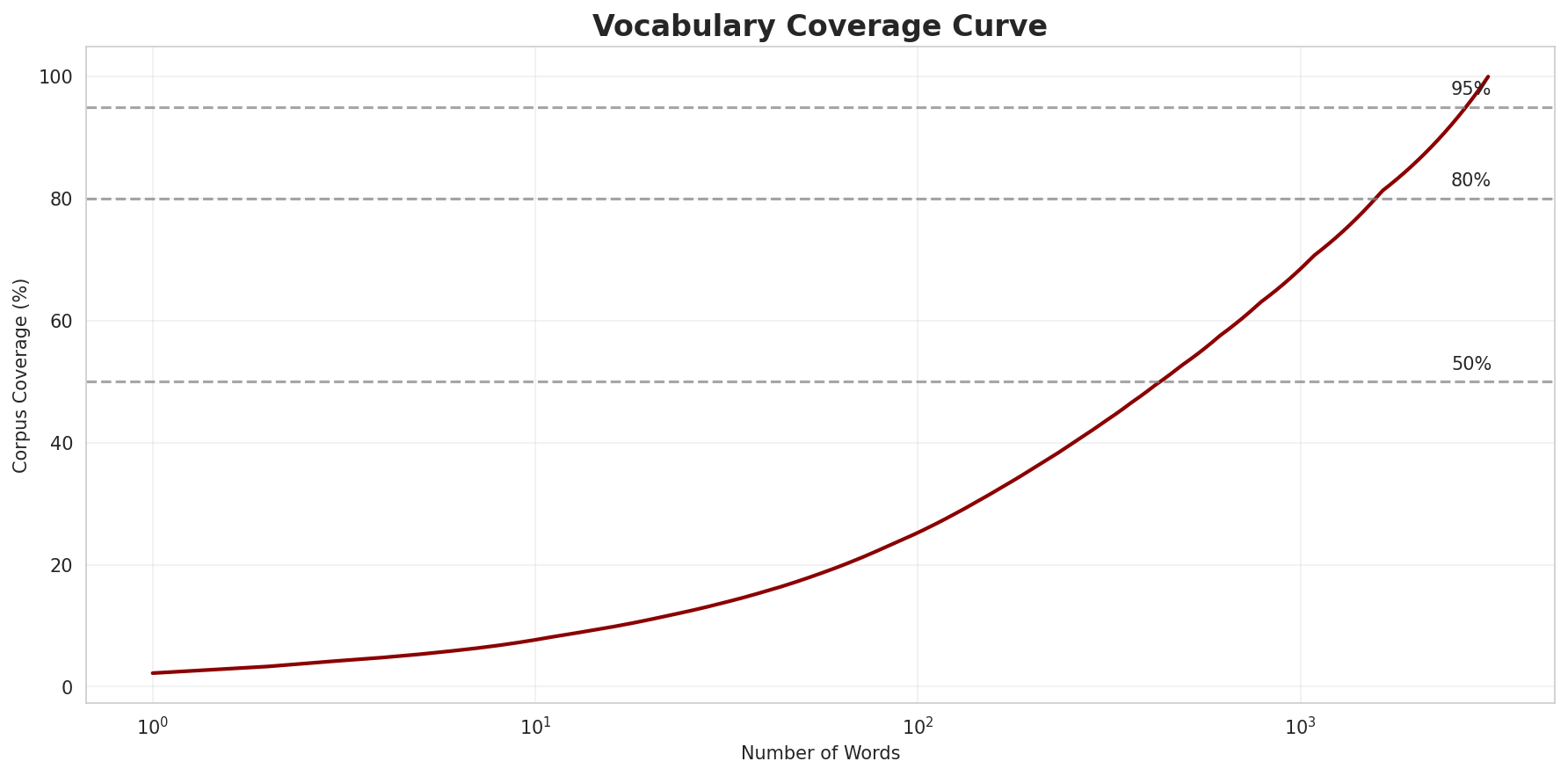 Coverage Curve