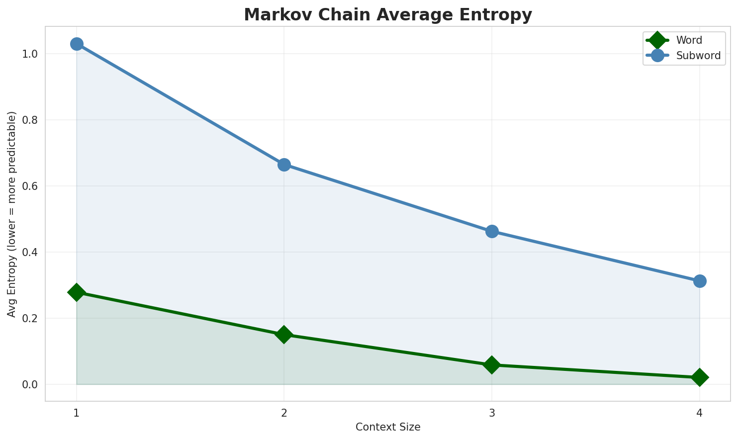 Markov Entropy