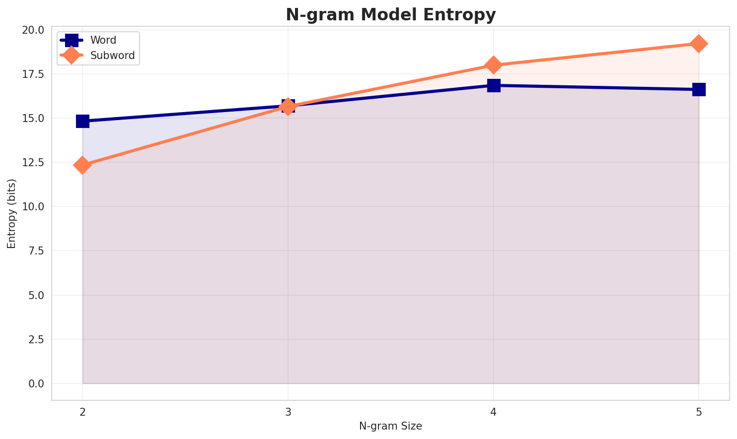 ngram_entropy.png