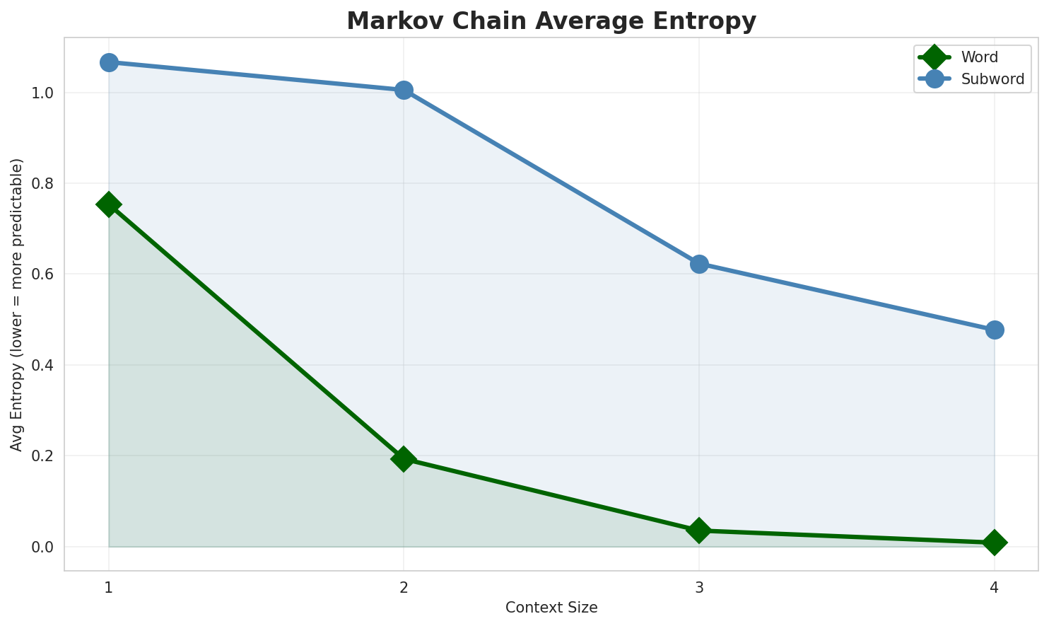 Markov Entropy