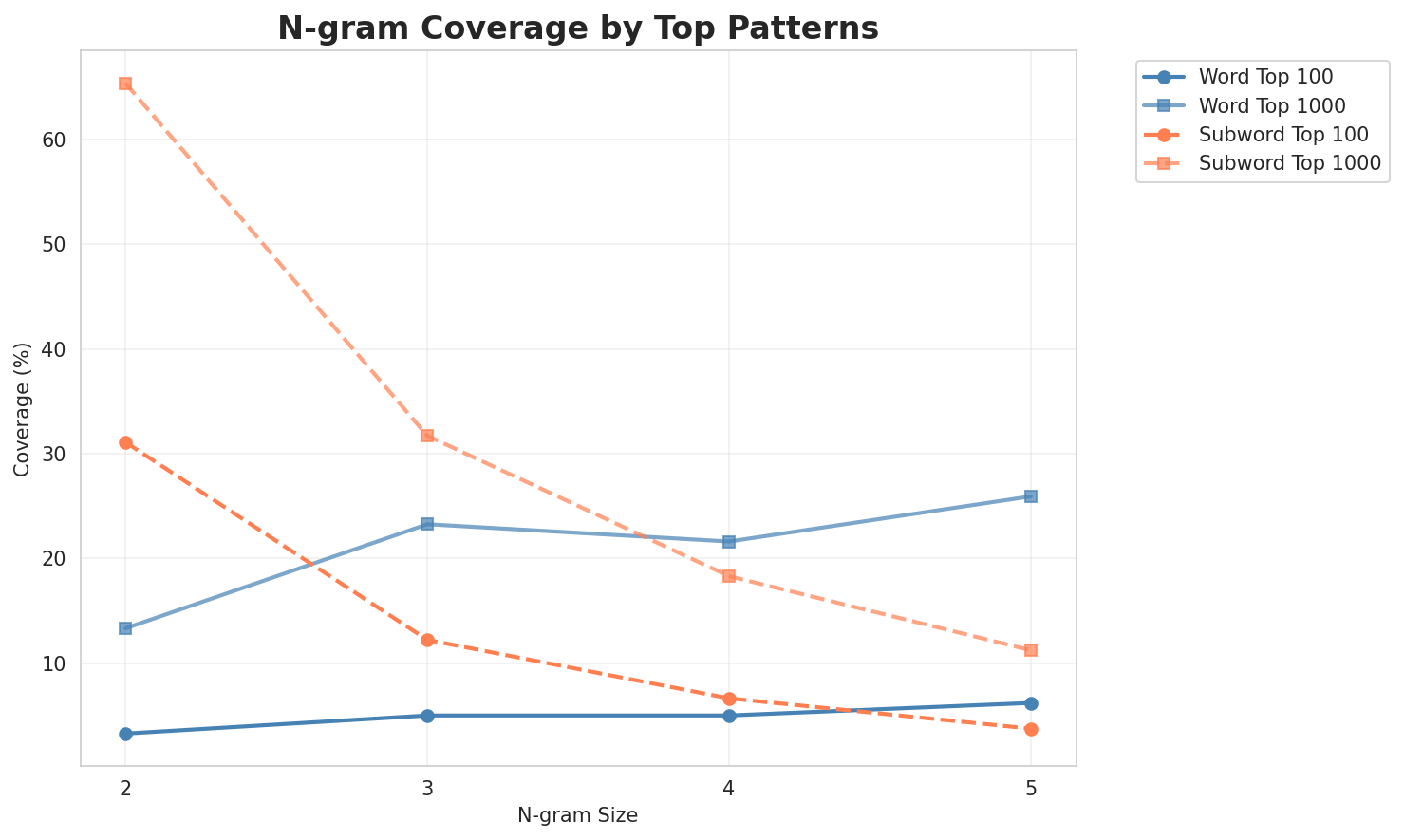 N-gram Coverage