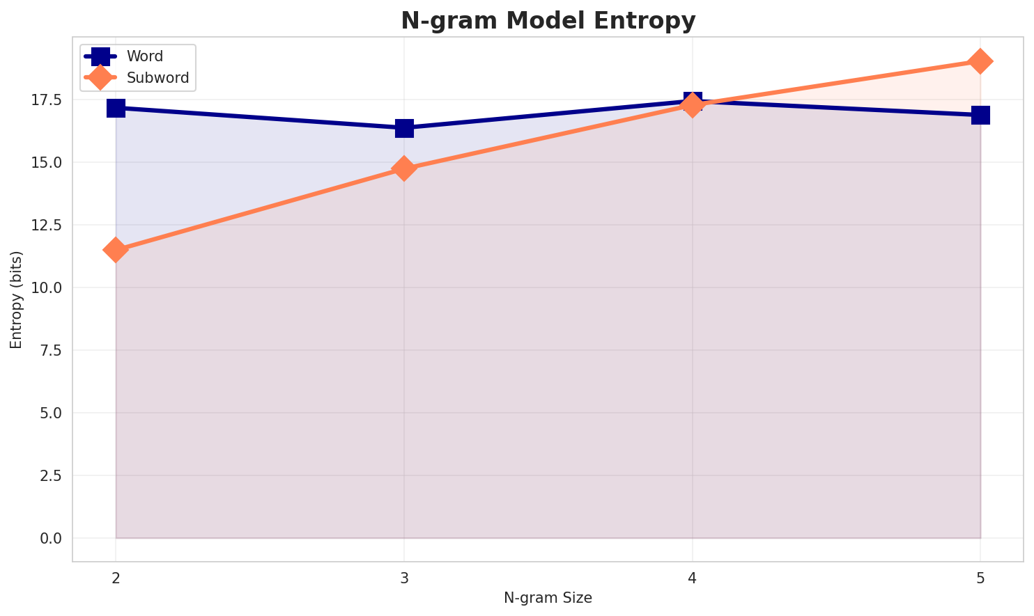 ngram_entropy.png
