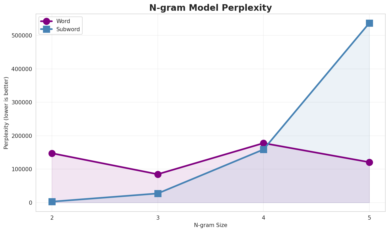N-gram Perplexity