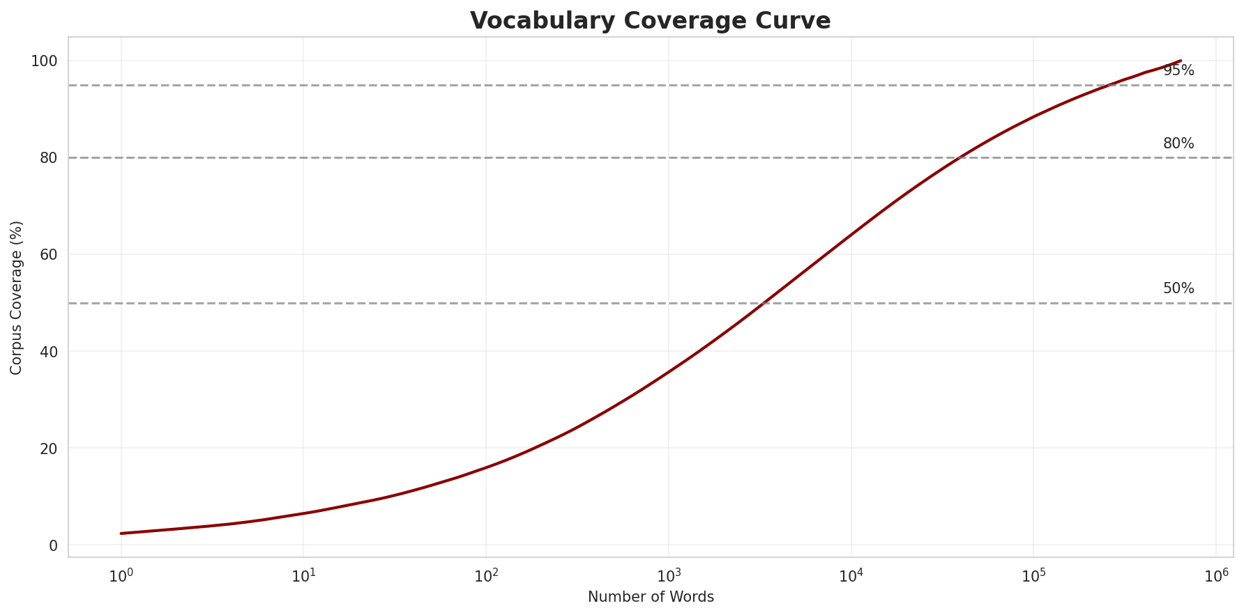 Coverage Curve