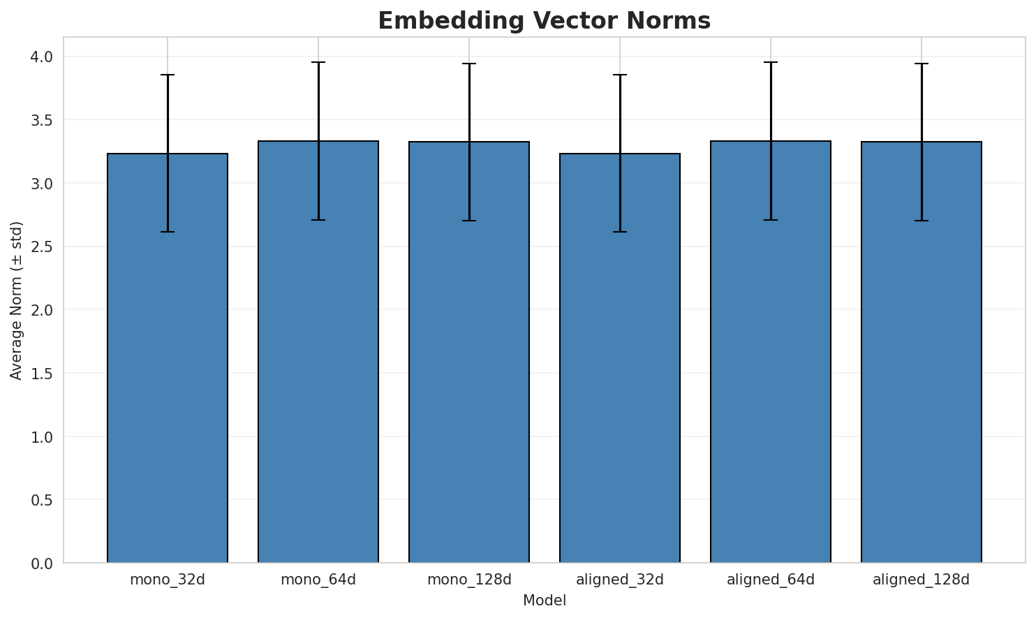 embedding_norms.png