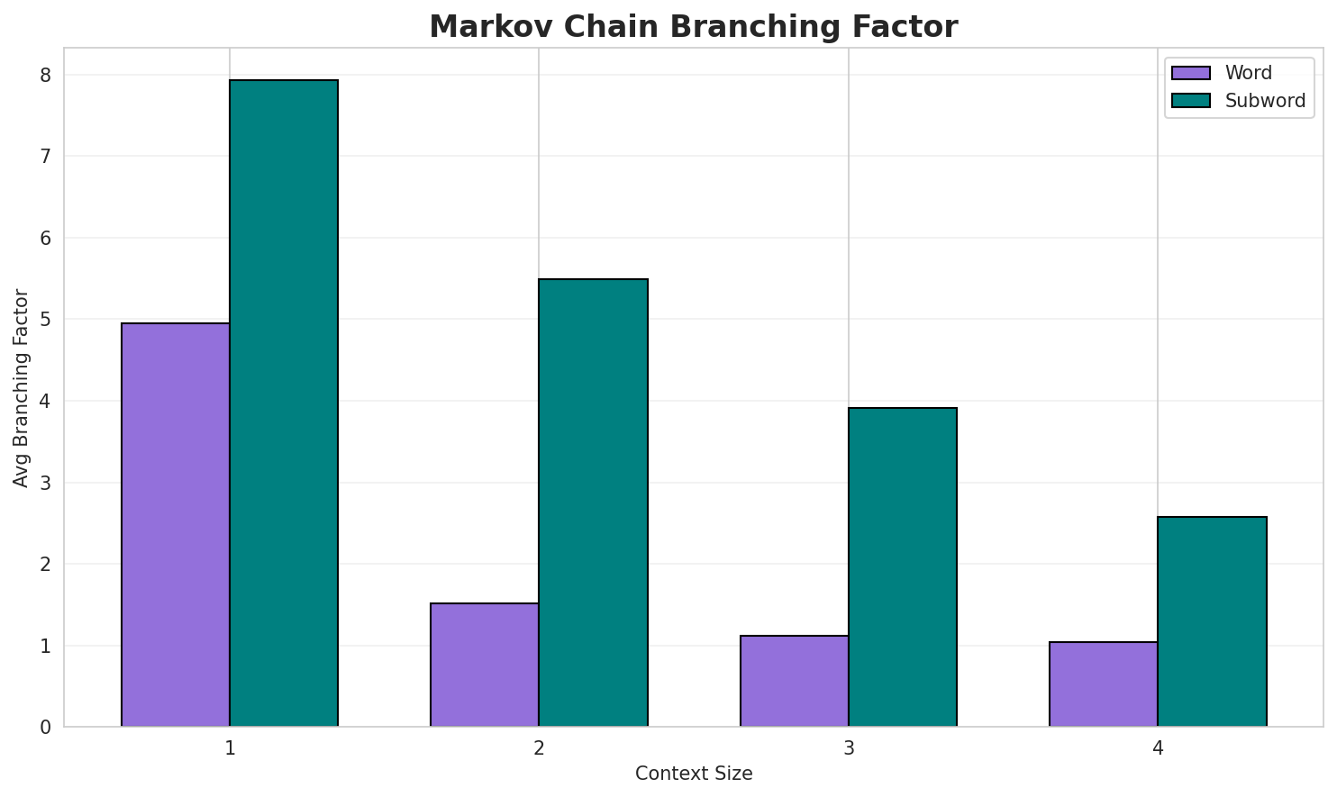 Markov Branching