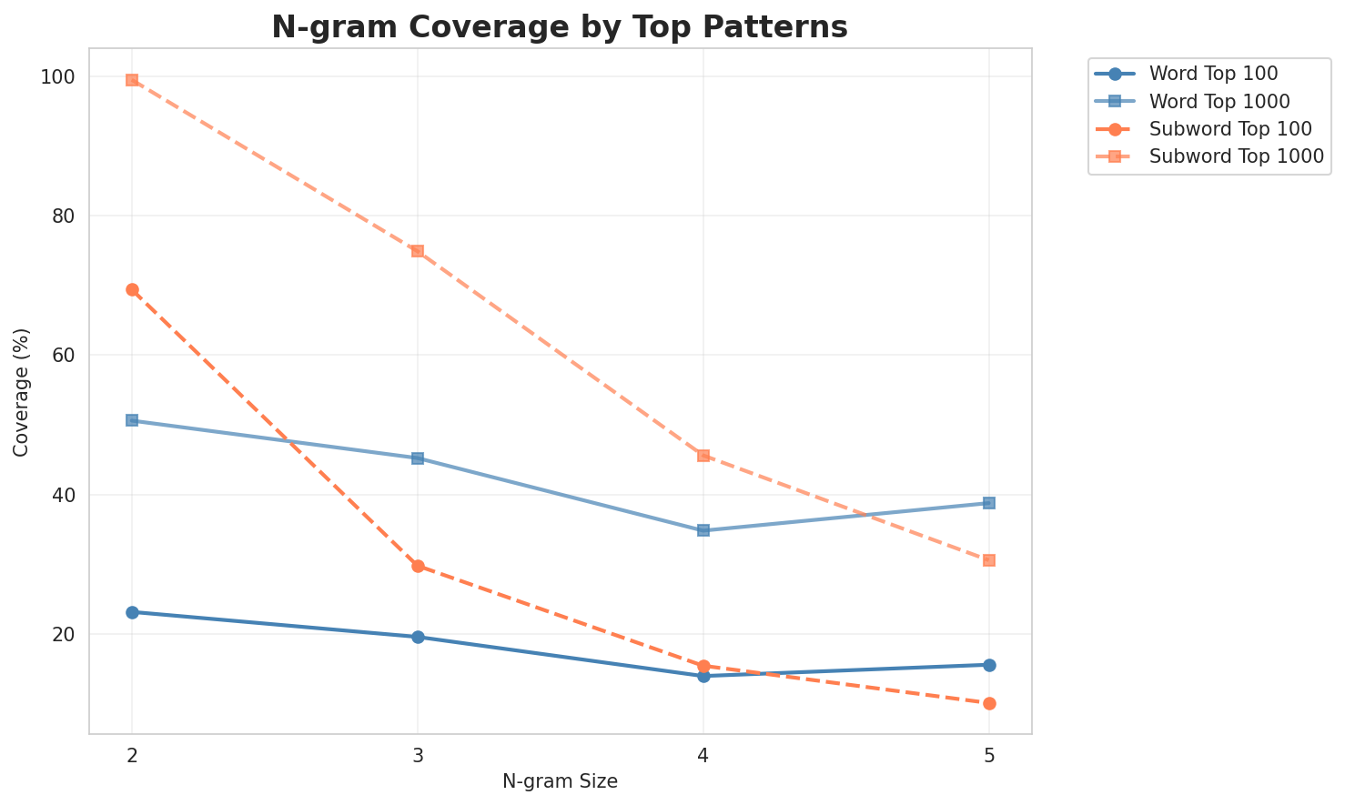 N-gram Coverage