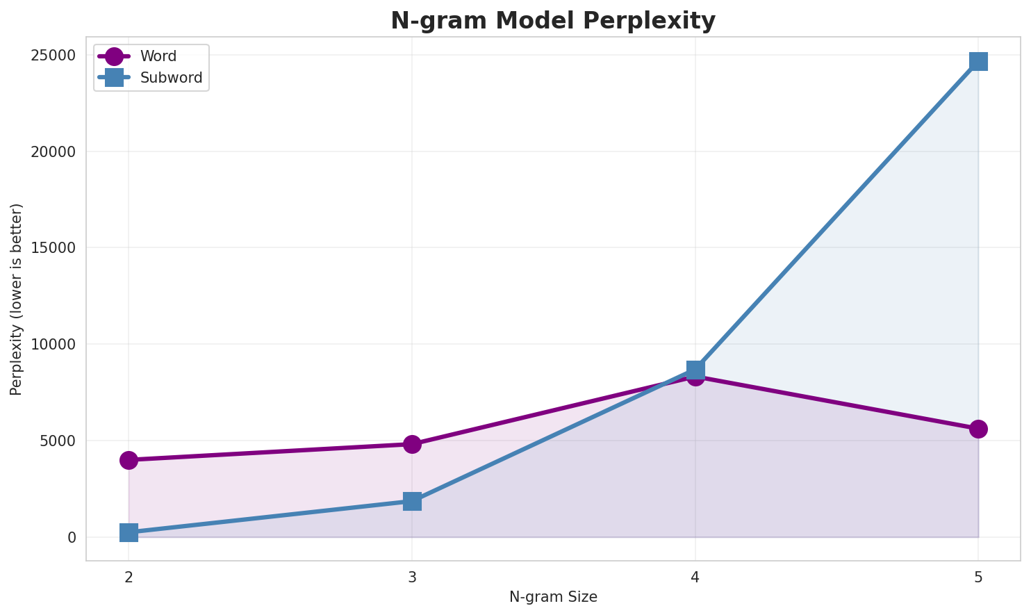 N-gram Perplexity