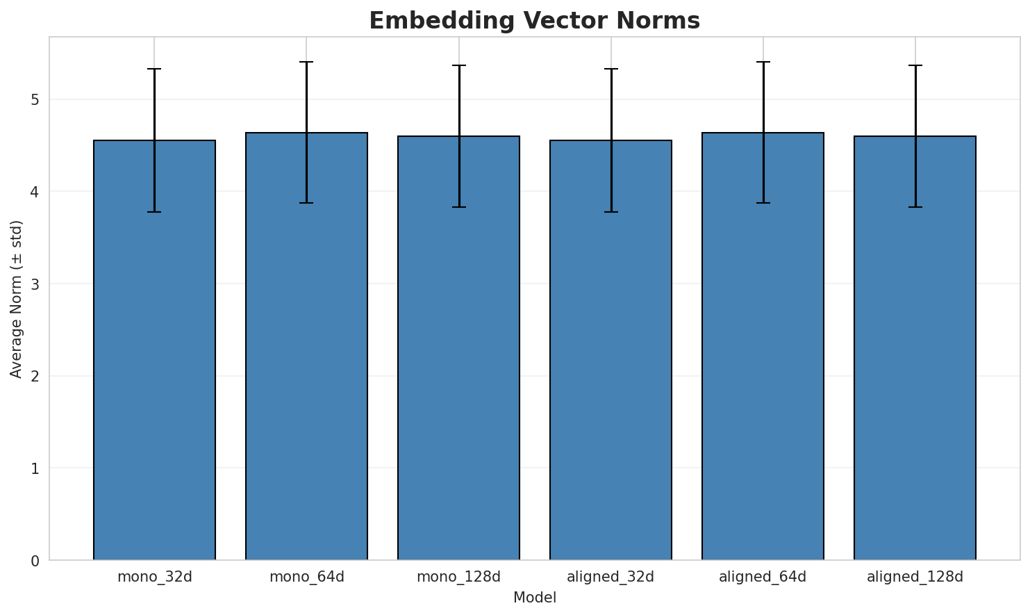 embedding_norms.png