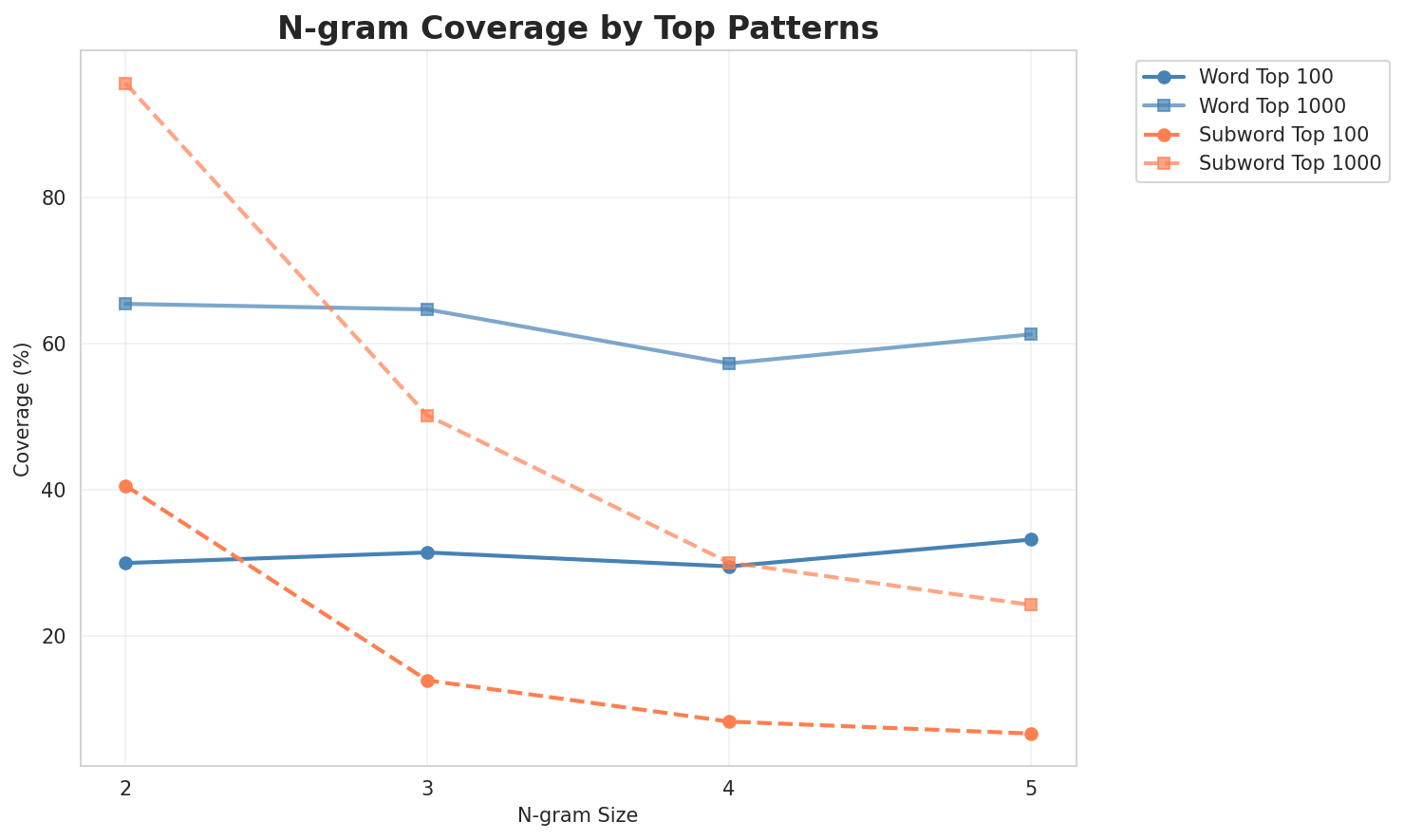 N-gram Coverage