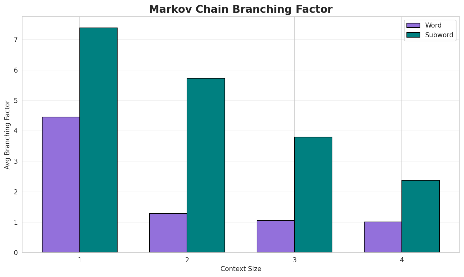 Markov Branching