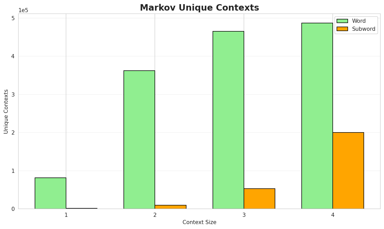 Markov Contexts
