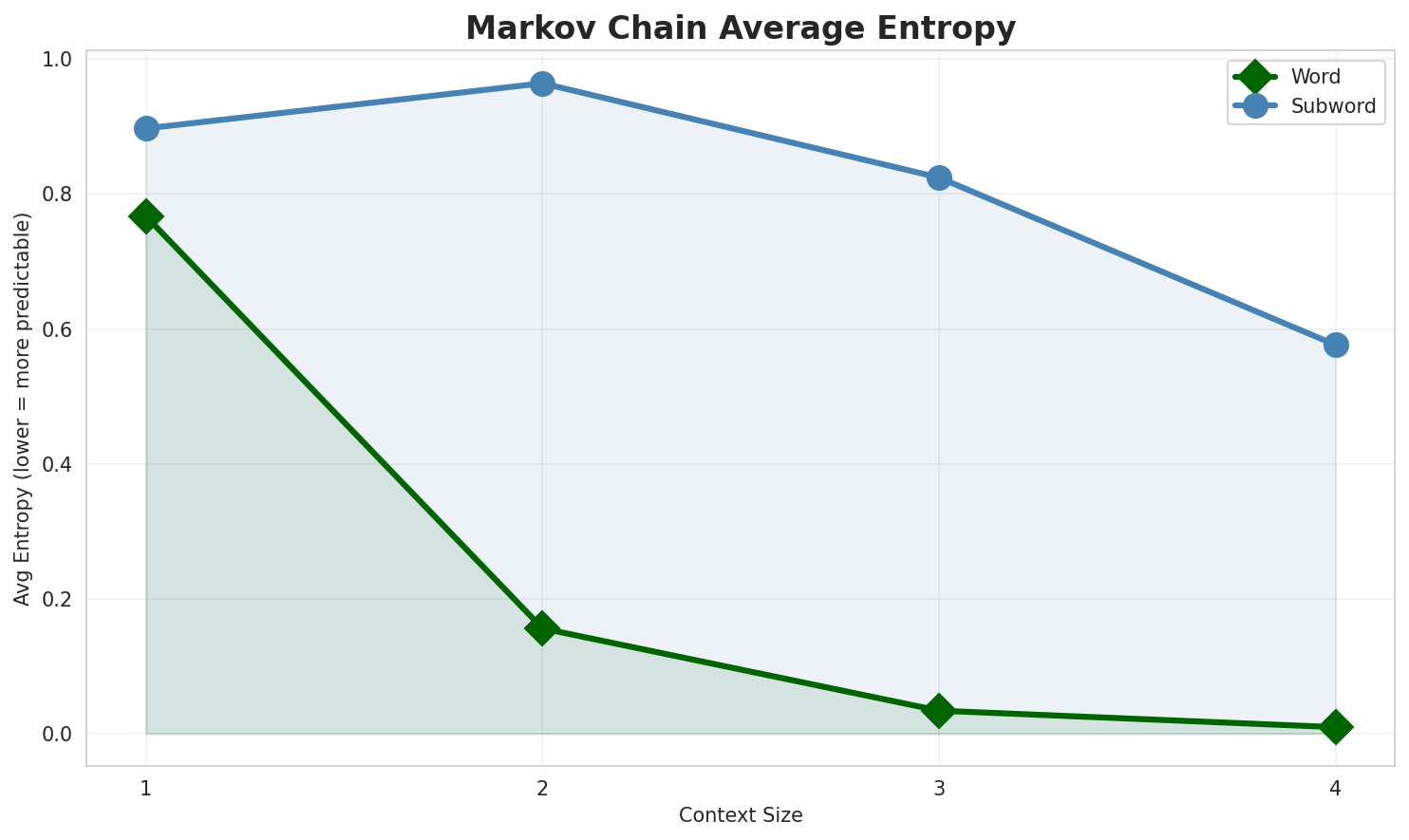 Markov Entropy