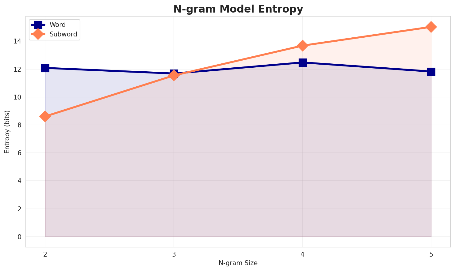 ngram_entropy.png