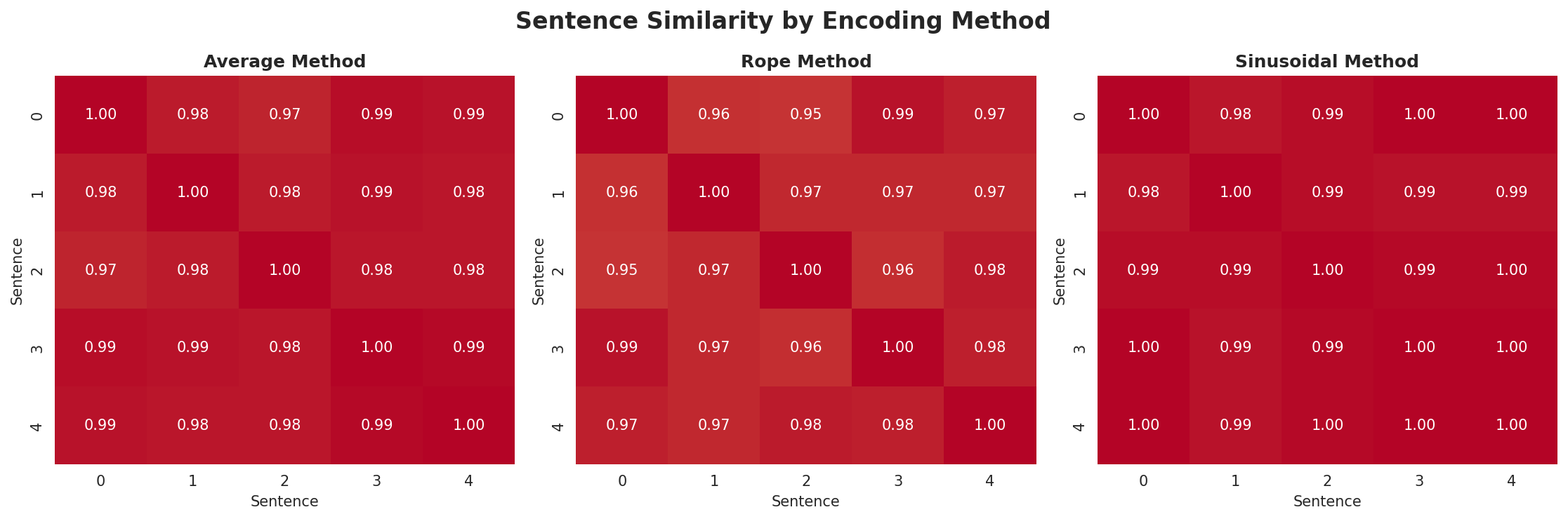 position_encoding_comparison.png