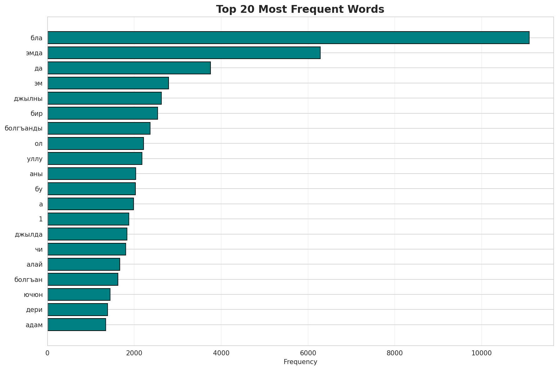 Top Words