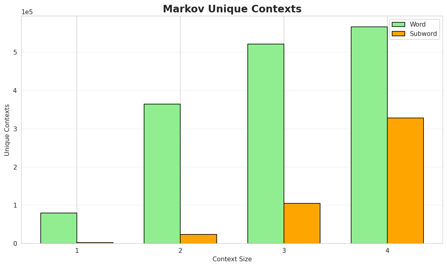 Markov Contexts