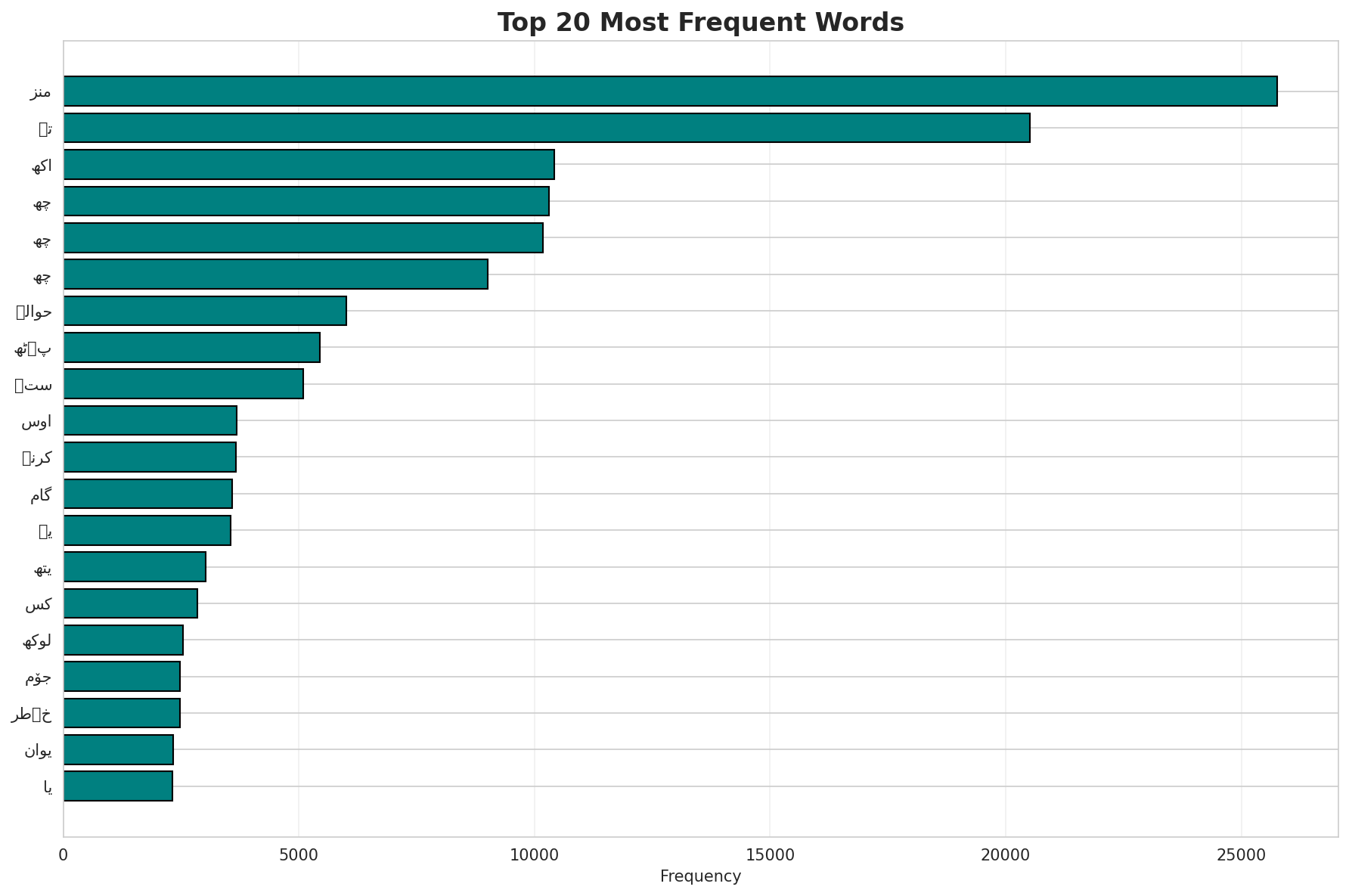 Top Words