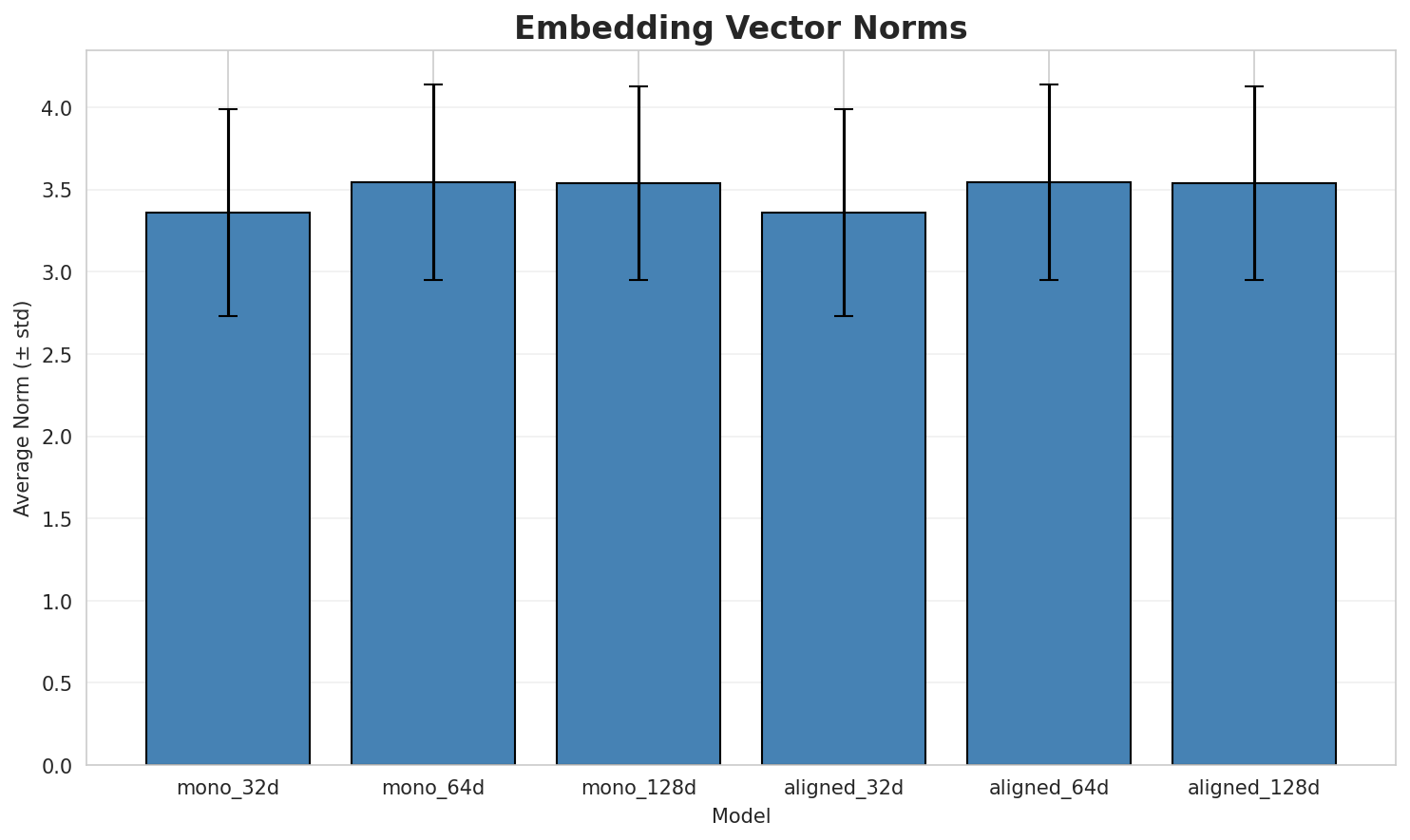 embedding_norms.png
