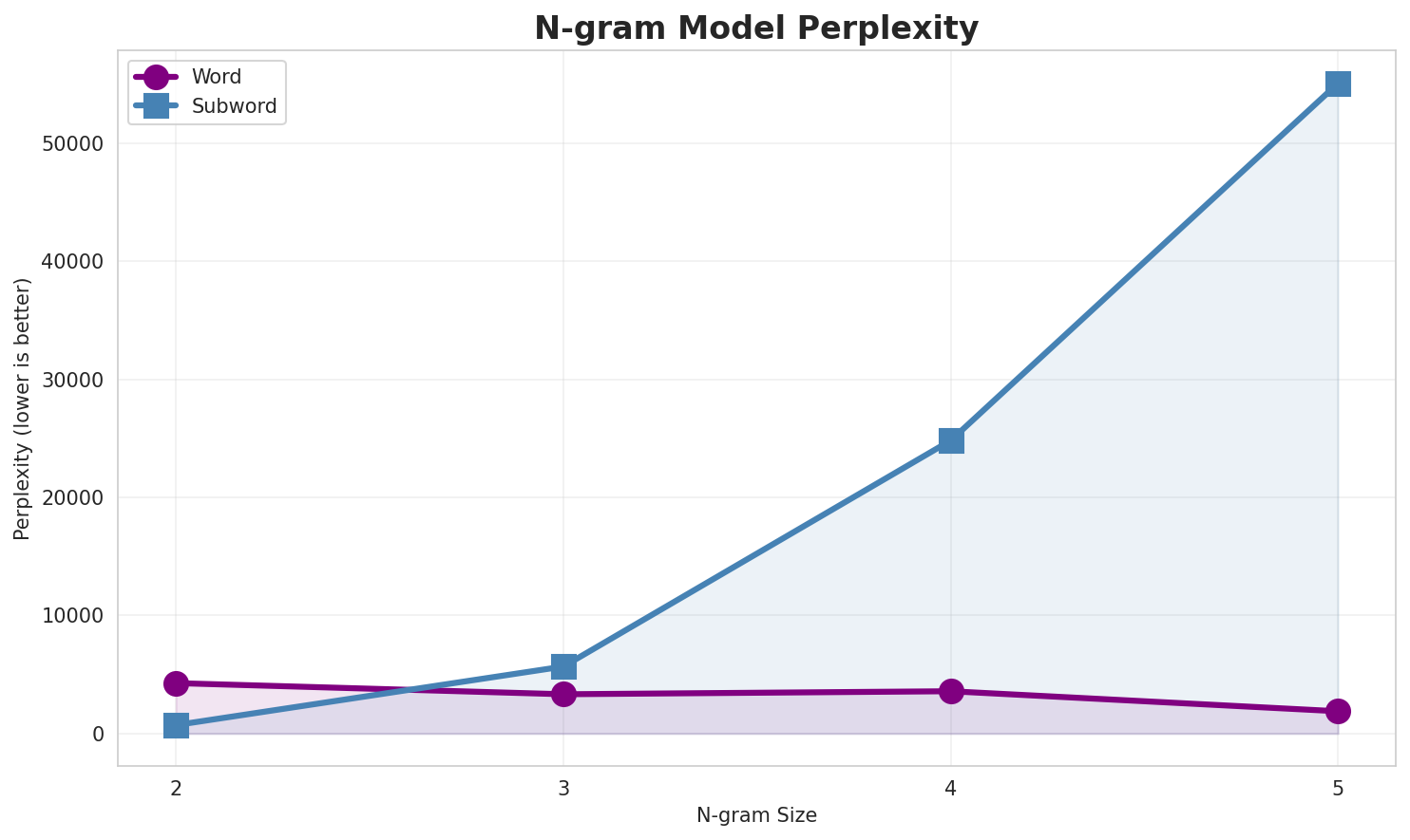 N-gram Perplexity