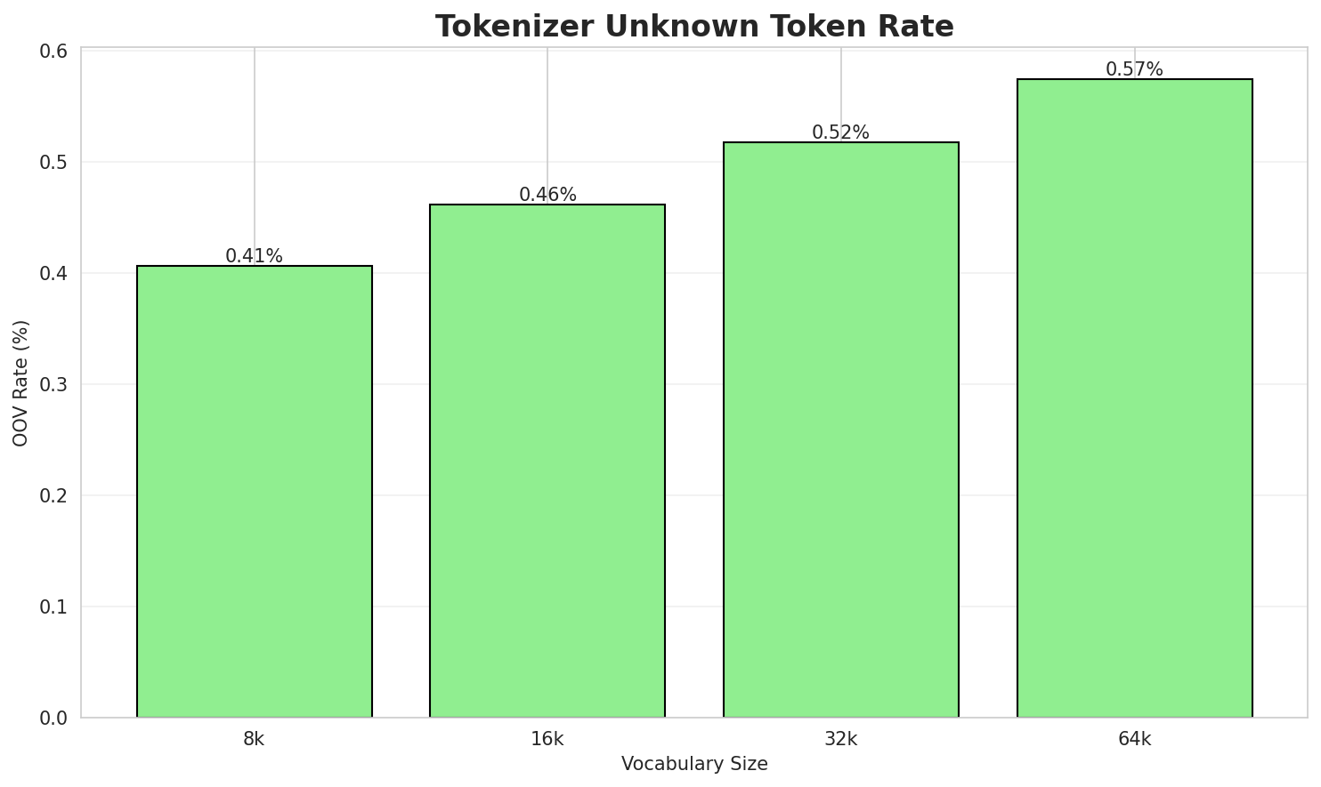 Tokenizer OOV
