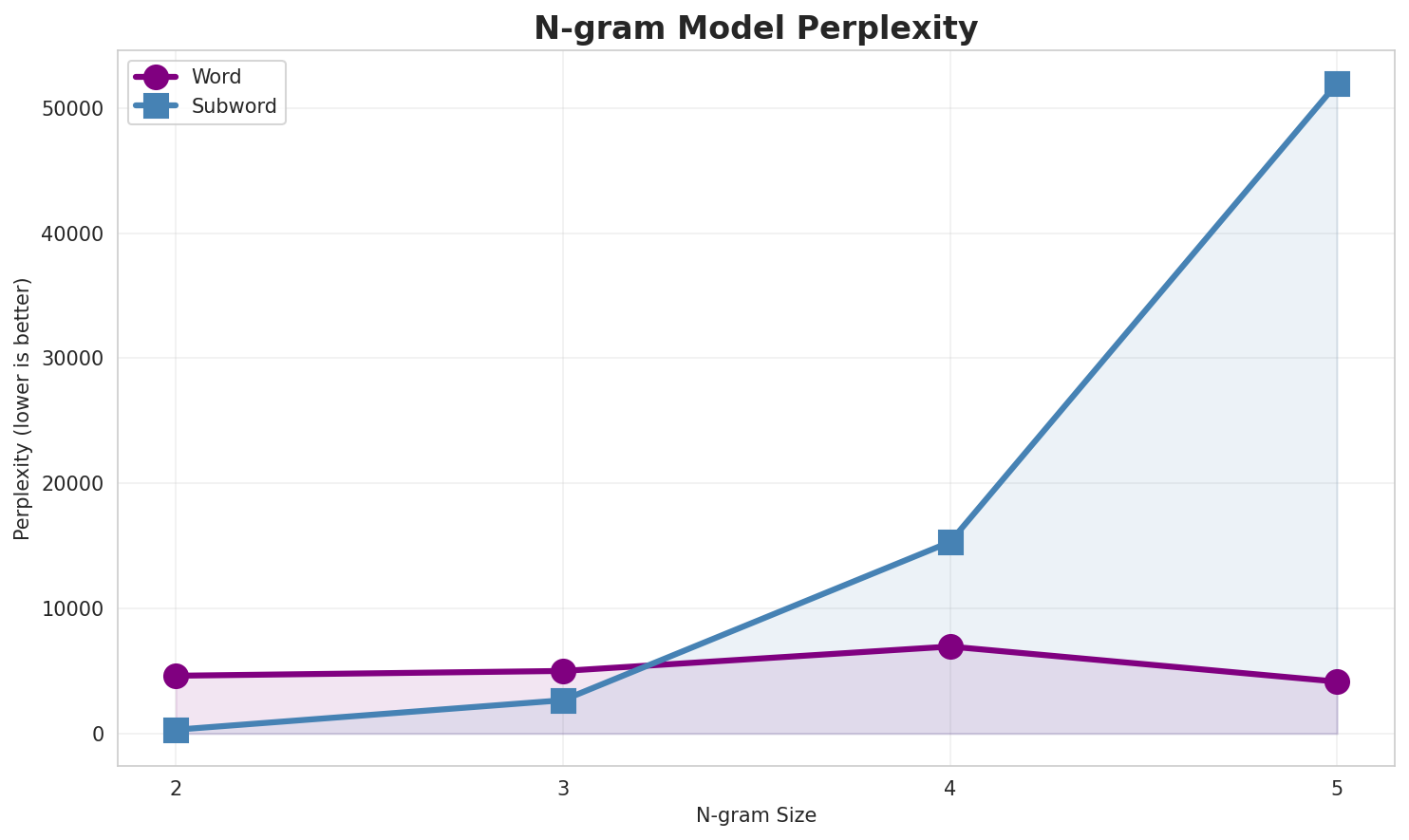 N-gram Perplexity