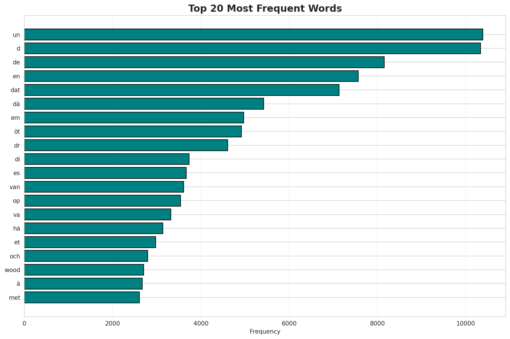 Top Words